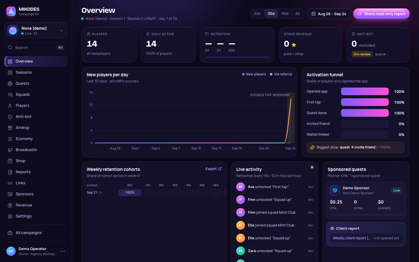 Campaign Kit admin overview for the demo campaign Nova: players, daily active, retention, Stars revenue, activation funnel, live activity and a client report card