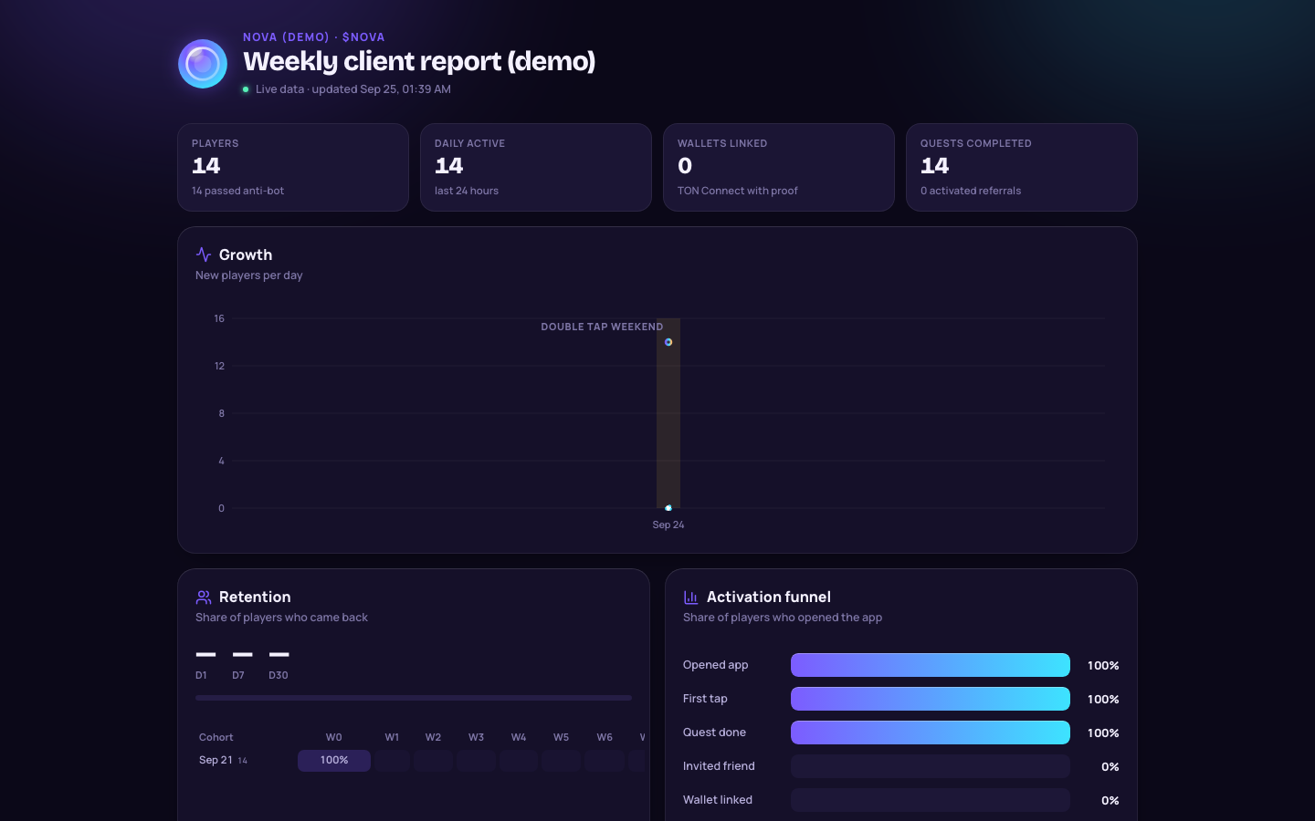 White-label client report page with players, growth, retention and funnel